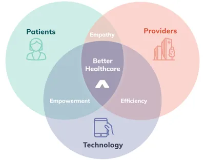 Venn Diagram of 3 entities: Patients, Providers, and Technology with "Better Healthcare" at the center