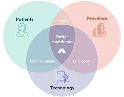 Venn Diagram of 3 entities: Patients, Providers, and Technology with "Better Healthcare" at the center